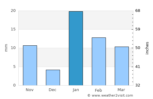 Ahraurā average rain in January