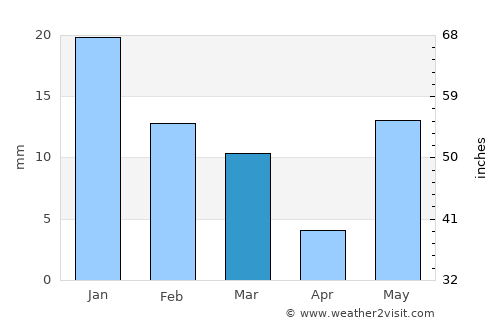 Ahraurā average rain in March