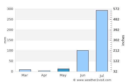 Ahraurā average rain in May