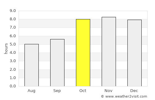 Ahraurā average rain in October