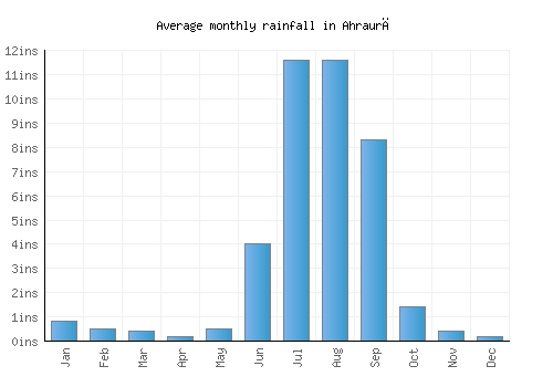 Ahraurā monthly rainfall chart (inches)