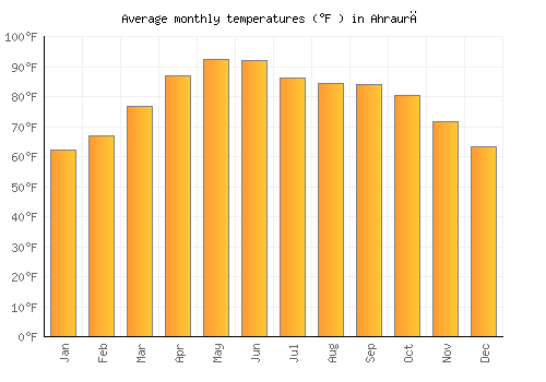 Ahraurā average temperature chart (Fahrenheit)