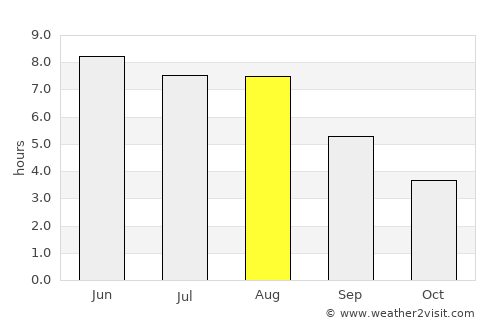Ahrensburg average rain in August