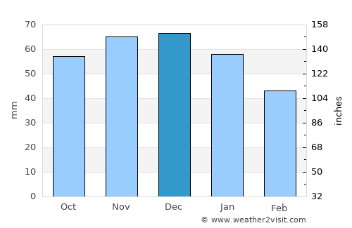Ahrensburg average rain in December