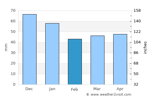 Ahrensburg average rain in February