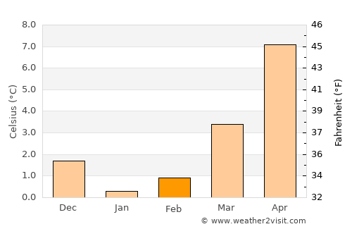 Ahrensburg average temperature in February