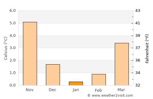 Ahrensburg average temperature in January
