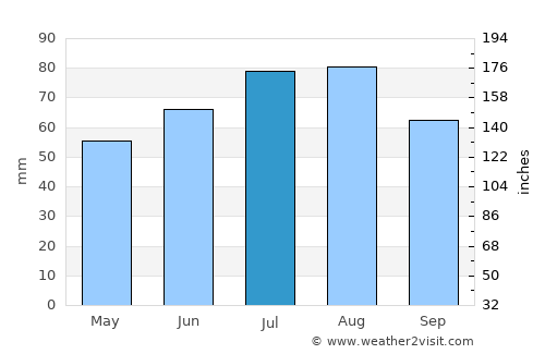 Ahrensburg average rain in July