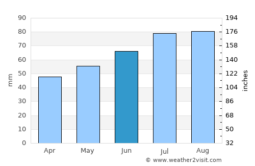 Ahrensburg average rain in June