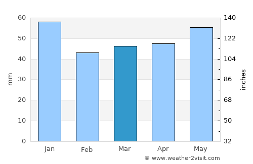 Ahrensburg average rain in March