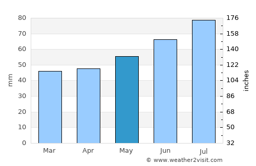 Ahrensburg average rain in May