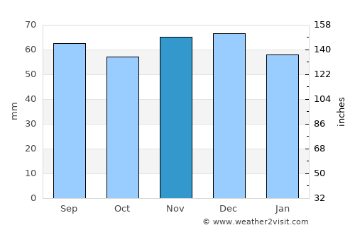 Ahrensburg average rain in November