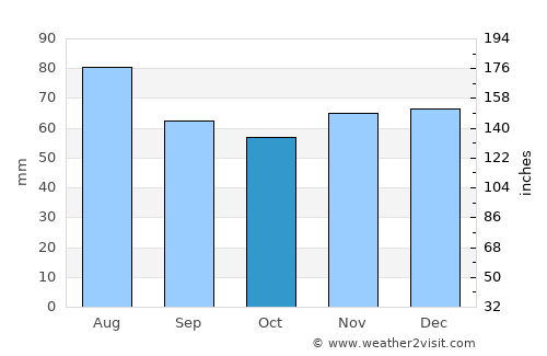 Ahrensburg average rain in October