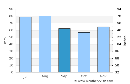 Ahrensburg average rain in September