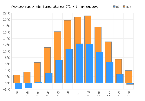 Ahrensburg average minimum / maximum temperatures (Celsius)