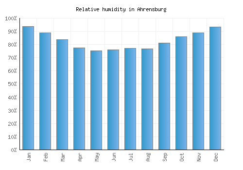 Ahrensburg relative humidity averages