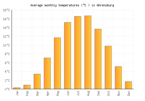 Ahrensburg average temperature chart (Celsius)