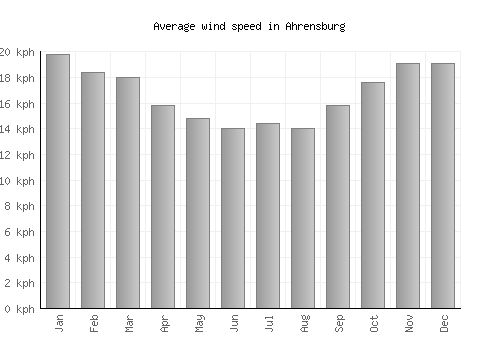 Ahrensburg average winspeed by month (km/h)