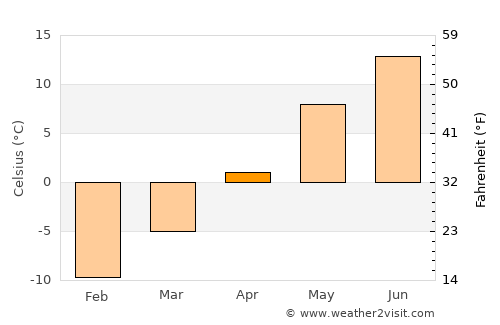 Ähtäri average temperature in April