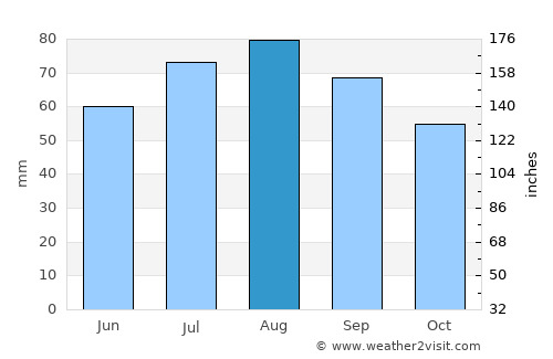 Ähtäri average rain in August
