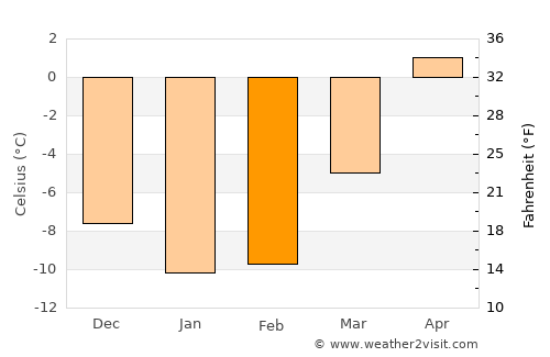 Ähtäri average temperature in February