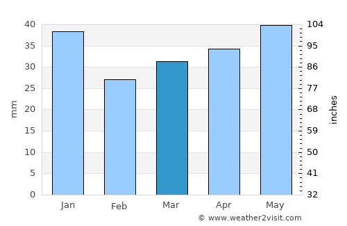 Ähtäri average rain in March