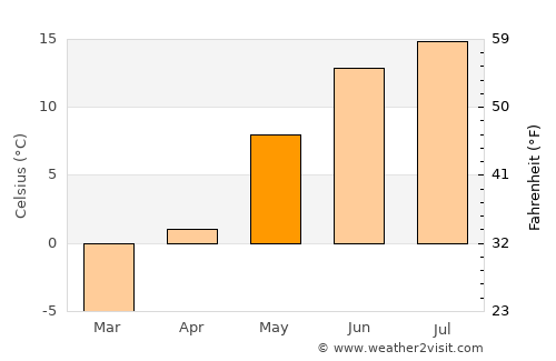 Ähtäri average temperature in May