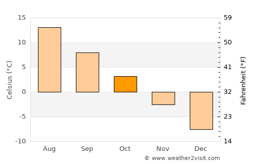 Ähtäri average temperature in October
