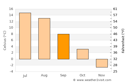 Ähtäri average temperature in September