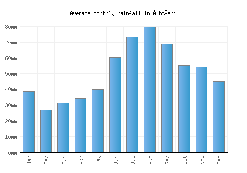 Ähtäri monthly rainfall chart (mm)