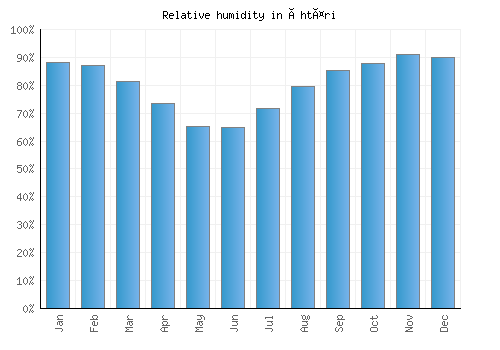Ähtäri relative humidity averages