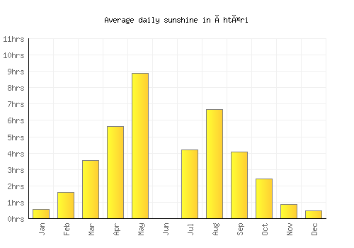 Ähtäri average daily sunshine chart