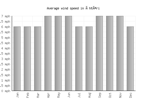 Ähtäri average winspeed by month (mph)