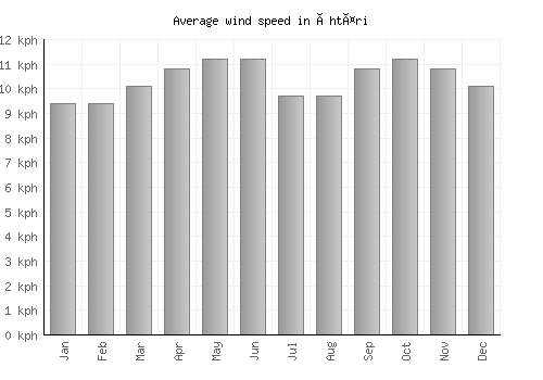 Ähtäri average winspeed by month (km/h)