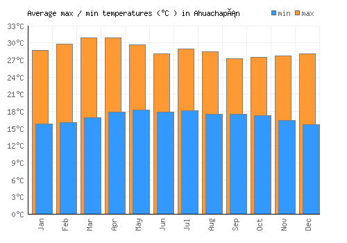 Ahuachapán average minimum / maximum temperatures (Celsius)