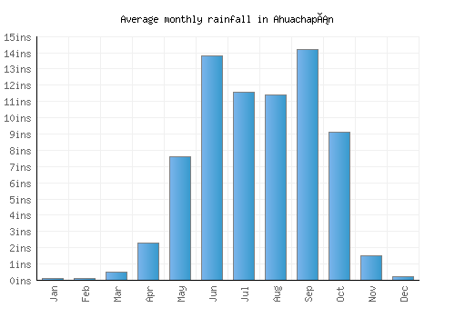 Ahuachapán monthly rainfall chart (inches)