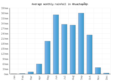 Ahuachapán monthly rainfall chart (mm)