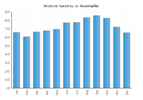 Ahuachapán relative humidity averages