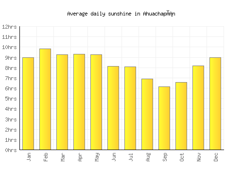 Ahuachapán average daily sunshine chart