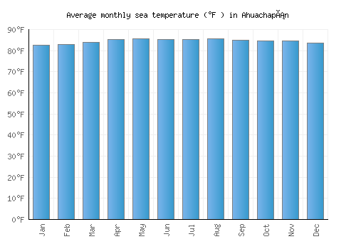Ahuachapán average sea temperature chart (Fahrenheit)