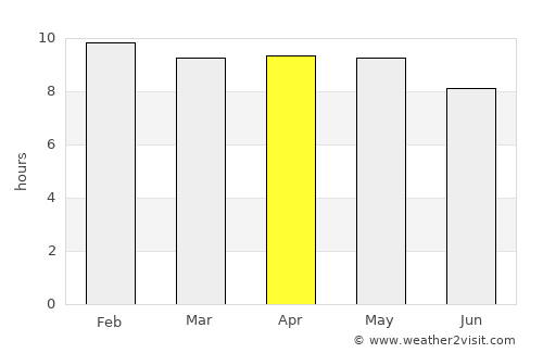 Ahuachapán average rain in April