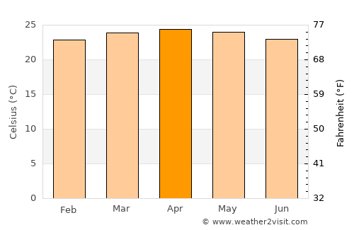 Ahuachapán average temperature in April