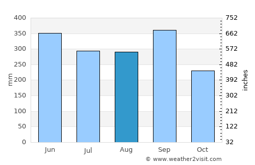 Ahuachapán average rain in August