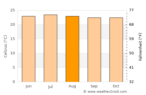 Ahuachapán average temperature in August