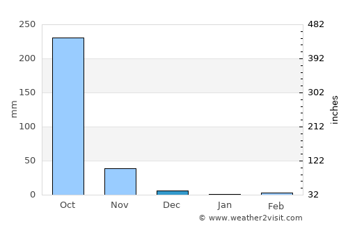 Ahuachapán average rain in December