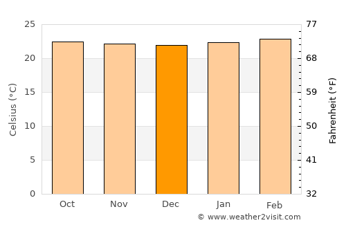 Ahuachapán average temperature in December