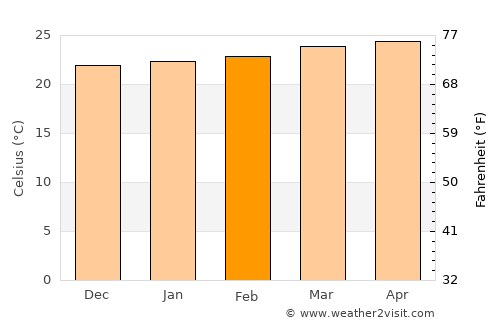 Ahuachapán average temperature in February