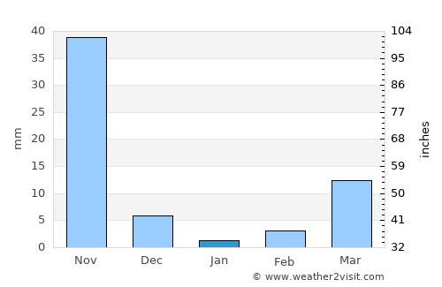 Ahuachapán average rain in January