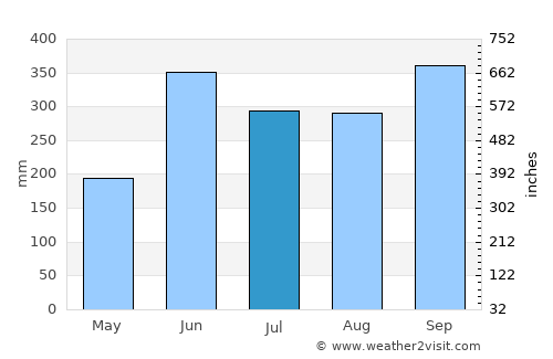 Ahuachapán average rain in July