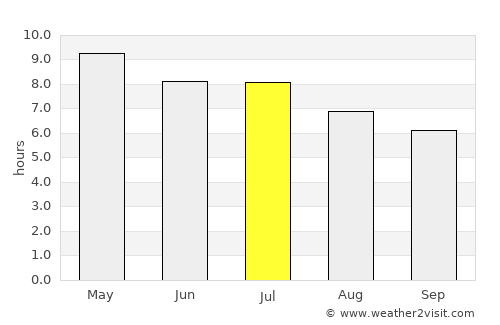 Ahuachapán average rain in July